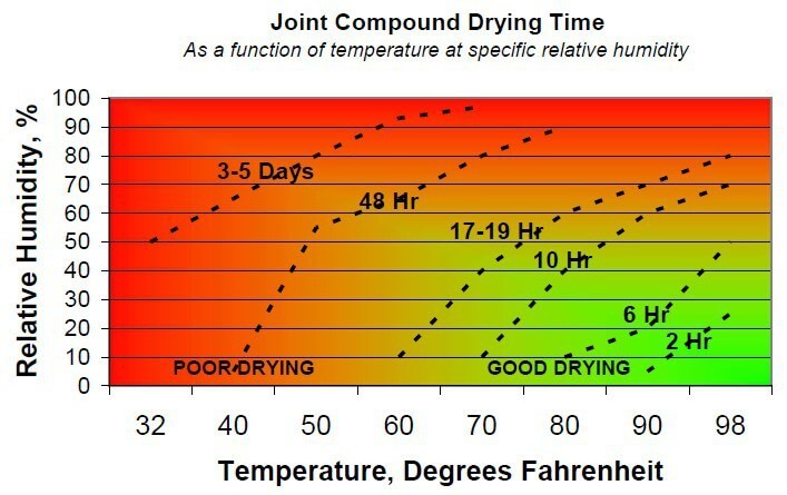 joint compound dry times