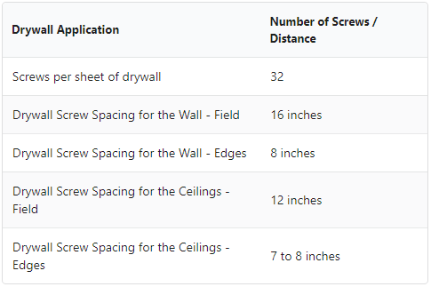 drywall screw spacing