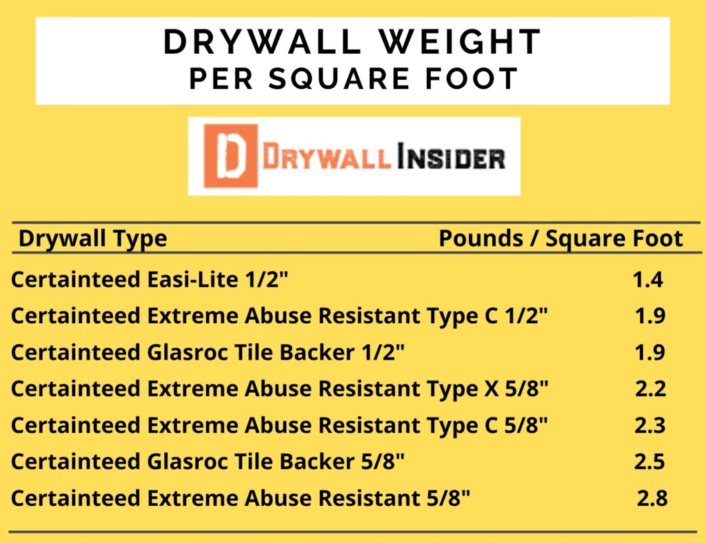 drywall weight per square foot certainteed