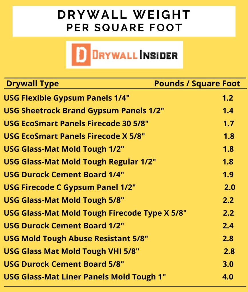 weight of 5/8 drywall