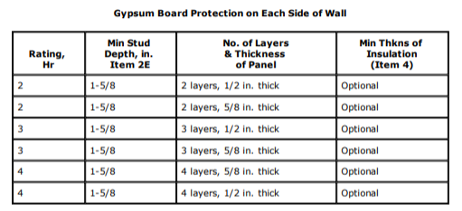 gypsum board layers u419