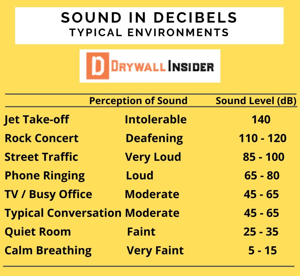 typical decibel levels